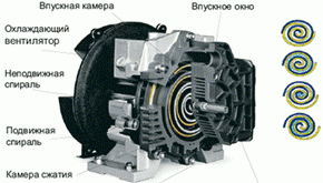 Компрессоры зубчатые и спиральные